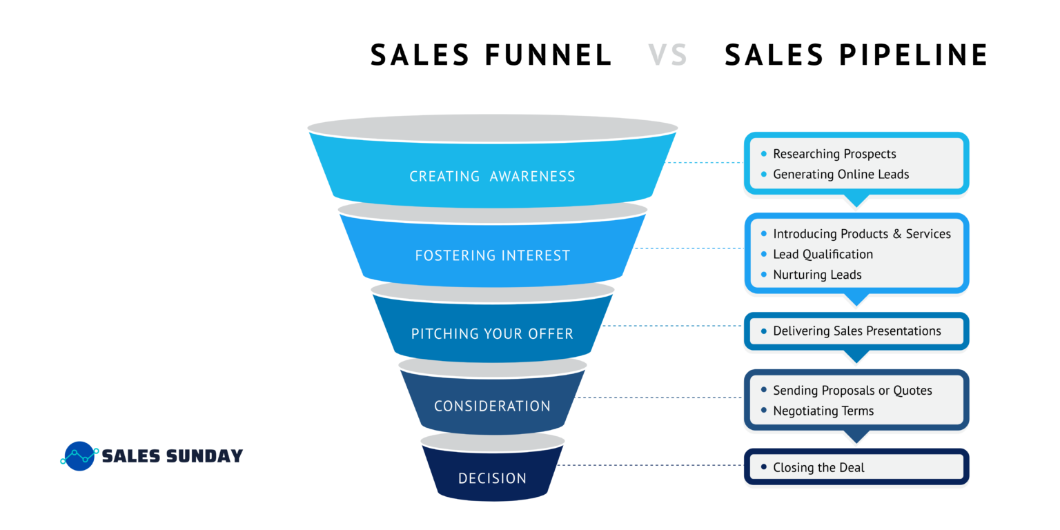 Everything You Need to know about Sales Funnel?