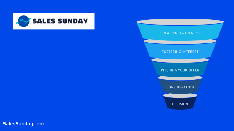 What is Sales Funnel. salessunday, sales sunday, improve sales, cold calling, sales organizer, sales tool. #sales #salesteam #salessunday #ways to improve sales #5 ways to increase sales #how to boost sales for a small business